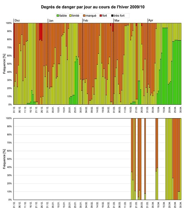 Figure 21: Répartition des degrés de danger par jour au cours de l'hiver 2009/10. Lorsque deux cartes de danger sont fournies, le graphique du haut reprend l’évaluation principale et le graphique du bas le danger d’avalanche de neige mouillée en cours de journée (situation de l’après-midi en cas du danger d’avalanche de neige mouillée). Les pourcentages indiqués signifient exactement le „pourcentage des sous-régions“, ce qui correspond plus ou moins au pourcentage de la superficie des Alpes suisses. Le graphique couvre la période du 01.12.2009 au 30.04.2010 pendant laquelle un bulletin d'avalanches avec carte de danger a généralement été diffusé quotidiennement. La figure reprend les prévisions mentionnées dans le bulletin d'avalanches national (diffusé à 17h00). Ces dates sont également utilisées pour les statistiques des figures 22 et 23.