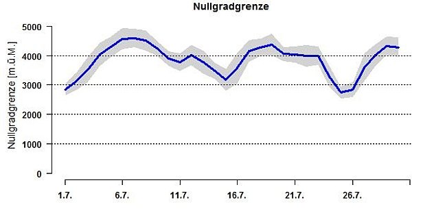 Abb. 2: Verlauf der Nullgradgrenze im Juli (Informationen zur Berechnung der Nullgradgrenze).