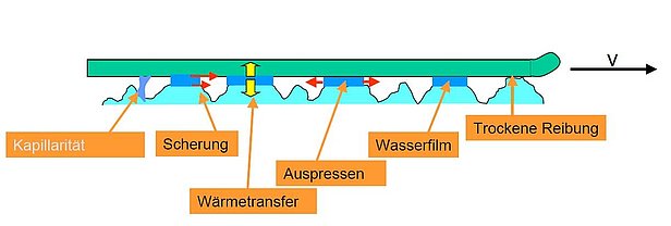 Die Abbildung zeigt einen Ski auf der Schneeoberfläche und listet die wichtigsten Prozesse beim Gleiten auf. Genannt werden die trockene Reibung zwischen Ski und Schnee, der Wasserfilm, das Auspressen, der Wärmetransfer, die Scherung und die Kapillarität.