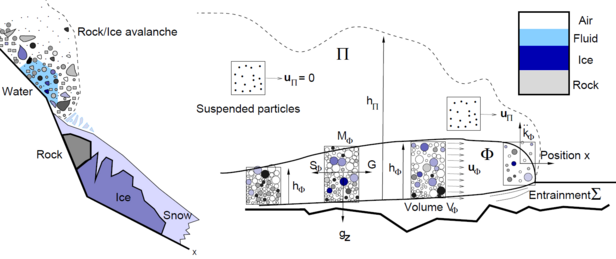 The avalanche consists of rock, ice, fluid (water) and air. Rock, ice and snow can be entrained by the avalanche.  The RAMMS model considers the flow of rocks and ice  and the flow of the suspended dust cloud. Figure: SLF
