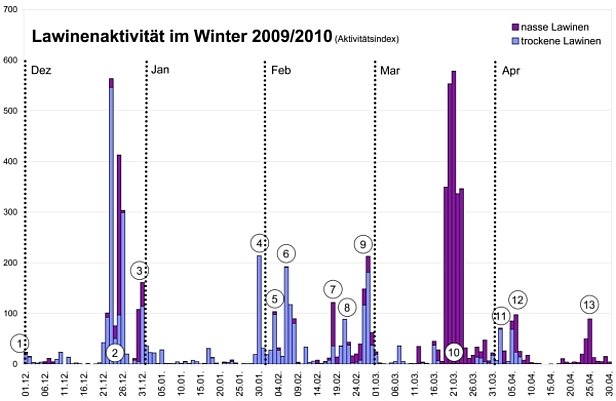 Abb. 20: Lawinenaktivität im Verlauf des Winters 2009/10 in den gesamten Schweizer Alpen, dargestellt durch einen dimensionslosen Lawinenaktivitätsindex. Die Anzahl gemeldeter Lawinen wird dabei mit einem der Lawinengrösse entsprechenden Wert multipliziert (grosse Lawinen: Faktor 10, mittlere Lawinen: Faktor 1, kleine Lawinen: Faktor 0.1, sehr kleine Lawinen: Faktor 0.01). Die so entstandenen Werte werden dann pro Tag addiert. Nasse und gemischte Lawinen erscheinen als rote Balken, trockene Lawinen als blaue Balken. Der Lawinenaktivitätsindex muss unter folgenden Vorbehalten interpretiert werden: Es wird nicht zwischen spontanen und künstlich ausgelösten Lawinen unterschieden. Zudem ist der Lawinenaktivitätsindex abhängig von den Sichtverhältnissen während der Beobachtung, von der Meldegenauigkeit und der Einschätzung des jeweiligen Beobachters. Im Weiteren gibt es keine regionale Differenzierung. Dennoch können über die gesamten Schweizer Alpen Phasen erhöhter Lawinenaktivität klar von Phasen mit wenig oder keiner Lawinenaktivität unterschieden werden, weshalb sich der Lawinenaktivitätsindex als Übersicht sehr gut eignet. Die Winterrandmonate November und Mai werden im Lawinenaktivitätsindex nicht dargestellt, weil die Beobachtungsdichte während dieser Monate stark schwankt, was zu zusätzlicher Ungenauigkeit führt. Der Höchstwert (ca. 2200) seit Beginn der Auswertung der Lawinenmeldungen wurde am 09.03.2006 registriert und ist somit mehr als dreimal so hoch wie der Maximalwert im aktuellen Winter. Bedingungen für einen solchen Höchstwert sind zahlreiche Abgänge grosser Lawinen und dies auf einem Grossteil der Fläche der Schweizer Alpen.