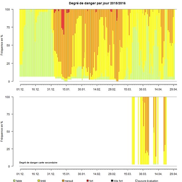 Figure 33: Répartition des degrés de danger par jour au cours de l’hiver 2015/16. Le graphique du haut montre l’évaluation principale. Le graphique du bas présente le danger d’avalanche de neige mouillée en cours de journée lors de la diffusion de deux cartes de danger. Les graphiques reprennent toutes les évaluations (bulletins du matin et de la soirée). L’épaisseur des barres correspond à la durée approximative de validité des bulletins. 100% des sous-régions signifie la totalité de la superficie des Alpes suisses et du Jura (donc sans le Plateau central). Lorsqu’il n’y a pas eu d’évaluation pour toutes les sous-régions, certaines parties des barres en bas restent blanches. Cela concerne le Jura et le Sottoceneri. (Agrandir le graphique)