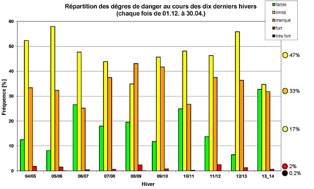 Figure 32: Répartition des degrés de danger pendant les dix derniers hivers (2004/05 à 2013/14). La fréquence des degrés de danger varie fortement d’un hiver à l’autre en fonction de l’évolution du danger. La moyenne pluriannuelle de la répartition des degrés de danger depuis l’hiver 1997/98 (figure 31) est indiquée tout à fait à droite. On ne constate aucune tendance à long terme dans l’utilisation des degrés de danger.