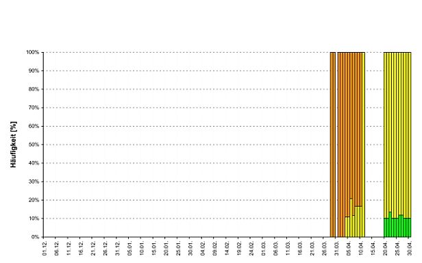 Abb. 23: Verteilung der Gefahrenstufen pro Tag für den Winter 2010/11. In der oberen Grafik ist die Haupteinschätzung dargestellt, in der unteren Grafik die Nassschneelawinengefahr im Tagesverlauf (Nachmittagssituation bei Nassschneelawinengefahr) bei Herausgabe von zwei Gefahrenkarten. Die Prozentangaben bedeuten exakt „Prozent der Teilgebiete“, was näherungsweise den Prozent der Fläche der Schweizer Alpen entspricht. In der Grafik wurde die Periode vom 01.12.2010 bis am 30.04.2011 berücksichtigt, während welcher in der Regel das Lawinenbulletin mit Gefahrenkarte täglich herausgegeben wird. Dargestellt ist die Prognose im Nationalen Lawinenbulletin (Ausgabe 17 Uhr). Diese Daten werden auch für die Statistiken in Abbildung 24 und 25 verwendet.