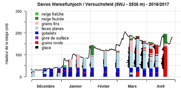 Fig. 23: Évolution du manteau neigeux pendant l’hiver 2016/2017 à la station 5WJ, Weissfluhjoch, GR, 2540 m. Sont représentées les hauteurs de neige (courbe noire, une mesure par jour), ainsi que la résistance au battage (barres noires) et les formes de grains (voir légende de la figure). La résistance au battage et les formes de grains proviennent des relevés de profils de neige (deux à quatre fois par mois). (Agrandir le graphique)