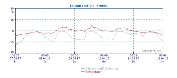 Abb. 4: Verlauf von Lufttemperatur und Schneeoberflächentemperatur an der automatischen IMIS-Station Totälpli, Parpaner Rothorn (Arosa, GR) vom Freitag, 07.04. bis am Dienstag, 11.04. Die Station liegt auf 2700 m. Dort wo die Kurven zusammenfallen (Freitag und Dienstag) war es bewölkt. An den übrigen, sonnigen Tagen divergieren die zwei Kurven insbesondere nachts. Durch die langwellige Abstrahlung, welche bei klarem Himmel ungehindert austreten konnte, verlor die Schneedecke Energie. Dadurch fiel die Temperatur der Schneeoberfläche auch bei Lufttemperaturen um 0 °C auf Werte von -10 bis -15 °C.