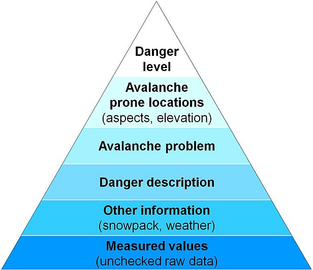 The most important areas appearing at the top of the information pyramid also come first in the avalanche bulletin. Moving down the pyramid, for each level the information becomes more detailed.