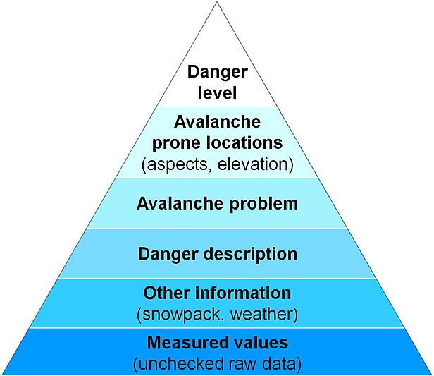 The most important areas appearing at the top of the information pyramid also come first in the avalanche bulletin. Moving down the pyramid, for each level the information becomes more detailed.