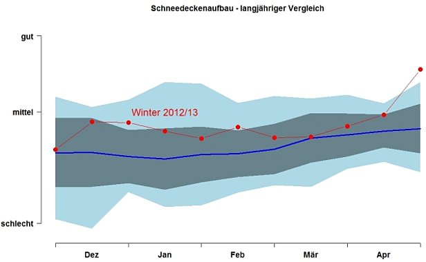 Abb. 10: Schneedeckenaufbau im Winter 2012/13 (rote Linie mit Punkten) im Vergleich mit den letzten 16 Wintern (Mittelwert: blaue, durchgezogene Linie; äusserer blau schattierter Bereich: minimaler und maximale Wert; innerer grau schattierter Bereich: Bereich von einer Standardabweichung um den Mittelwert). Der Index berücksichtigt die maximale Anzahl Nieten (kritische Bereiche) in der Schneedecke sowie den Anteil sehr weicher, grobkörniger und aufbauend umgewandelter Schichten. Als Grundlage für den Index wurden alle Flachfeldprofile, sowie Hangprofile, welche in Nordhängen (NW-N-NE) aufgenommen wurden, verwendet.