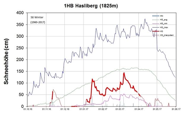 Abb. 12: Schneehöhenverlauf an der Station 1HB, Hasliberg, BE, 1825 m, (n=58 Winter). Dargestellt sind die Schneehöhe (rot, fett: gemessen, HS; rot, dünn: interpoliert, HS_interpoliert), der Neuschnee (graue Säulen, HN), die langjährigen maximalen Schneehöhen (dunkelblau, HS_max), die langjährigen minimalen Schneehöhen (violett, HS_min) und die langjährigen mittleren Schneehöhen (grün, HS_avg).