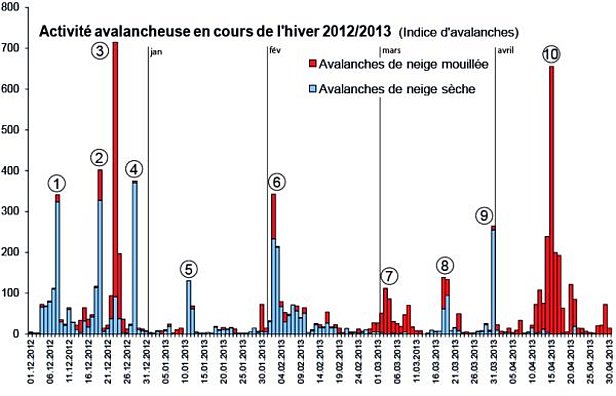 Figure 16: Activité avalancheuse au cours de l’hiver 2012/13 dans l’ensemble des Alpes suisses, exprimée par un indice sans dimension. Le nombre d’avalanches mentionné est multiplié par une valeur correspondant à la taille des avalanches (très grandes avalanches: facteur 100 ; grandes avalanches: facteur 10 ; avalanches moyennes: facteur 1 ; petites avalanches: facteur 0.1 ; très petites avalanches: facteur 0.01). Les résultats obtenus sont additionnés pour chaque jour. Les avalanches de neige mouillée et les avalanches mixtes sont représentées par des barres rouges et les avalanches de neige sèche par des barres bleues. Les chiffres encerclés renvoient aux cycles d'avalanches décrits ci-dessous. L’indice d’activité avalancheuse doit être interprété avec les réserves suivantes: On ne fait pas de distinction entre les avalanches spontanées et les avalanches déclenchées artificiellement. De plus, l’indice d’activité avalancheuse dépend des conditions de visibilité au moment de l’observation, de la précision des relevés et de l’évaluation individuelle des observateurs. Par ailleurs, il n’y a pas de différenciation régionale. Sur l’ensemble des Alpes suisses, il est néanmoins possible de distinguer clairement les phases d’activité avalancheuse accrue des phases d’activité avalancheuse faible ou nulle, de sorte que cet indice d’activité avalancheuse convient très bien pour donner une vue d’ensemble. Les premier et dernier mois de l’hiver (novembre et mai) ne sont pas repris dans l’indice d’activité avalancheuse, parce que la densité des observations varie fortement au cours de ces mois, ce qui se traduit par une plus grande imprécision. Les valeurs les plus élevées de cet hiver ont été atteintes les 23.12.2012 et 15.04.2013. L’année précédente, la valeur était tout aussi élevée, à savoir 652. La valeur la plus élevée depuis le début de l’exploitation des données fournies sur les avalanches – soit environ 2200 – a été enregistrée le 09.03.2006 et atteignait plus du triple de la valeur maximale de l’hiver 2012/13. Les conditions ayant donné lieu à une valeur aussi élevée sont de nombreux déclenchements de grandes avalanches sur une grande partie du territoire des Alpes suisses (la catégorie „très grandes avalanches" n'existait pas encore à l'époque).