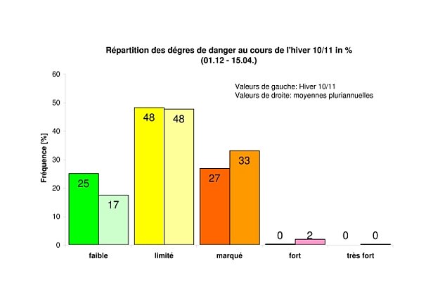 Figure 24: Répartition sous forme de pourcentages des degrés de danger au cours de l’hiver 2010/11, et par rapport à la moyenne pluriannuelle, depuis que le bulletin national d’avalanches est diffusé sous forme de prévision d’avalanche (1997/98). Les fréquences ont été calculées comme suit: La comparaison se fonde sur les bulletins d’avalanches nationaux diffusés à 17h00. Les Alpes suisses sont divisées en 118 sous-régions. Pour déterminer la fréquence, on calcule pour chaque jour à combien de sous-régions on a attribué un degré de danger déterminé. Ces valeurs sont additionnées pour toutes les journées couvertes et ensuite divisées par le nombre total d’évaluations. La comparaison couvre à chaque fois la période du 1er décembre au 30 avril. Les évaluations de danger émises en dehors de cette période ne sont pas prises en considération. Pour les journées de la période couverte au cours desquelles aucun bulletin d’avalanches n’a été diffusé, le danger a fait l’objet d’une estimation et a été intégré dans les statistiques (il n’y a pas eu de journée sans bulletin d’avalanches national au cours de cet hiver). 