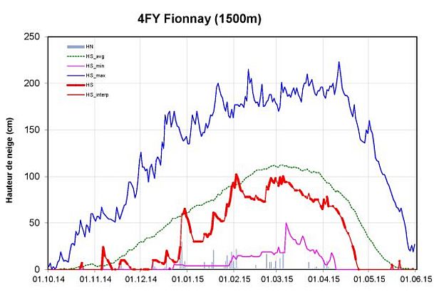 Figure 8: Evolution des hauteurs de neige à la station 4FY, Fionnay, VS, 1500 m, (55 hivers). La figure reprend la hauteur de neige (courbe rouge, gras: mesure, HS; non gras: valeur interpolée, HS_interp), la neige fraîche (barres grises, HN), les hauteurs de neige maximales pluriannuelles (courbe bleu foncé, HS_max), les hauteurs de neige minimales pluriannuelles (courbe violette, HS_min) et les hauteurs de neige moyennes pluriannuelles (courbe verte, HS_avg).