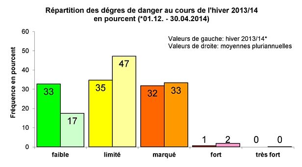 Figure 31: Répartition sous forme de pourcentages des degrés de danger au cours de l’hiver 2013/14, et par rapport à la moyenne pluriannuelle, depuis que le bulletin d’avalanches est diffusé comme prévision d’avalanche (1997/98). Les fréquences ont été calculées comme suit: La comparaison se fonde sur les bulletins d’avalanches diffusés à 17h00. Les Alpes suisses sont divisées en environ 120 sous-régions. Pour déterminer la fréquence, on calcule pour chaque jour à combien de sous-régions on a attribué un degré de danger déterminé. Ces valeurs sont additionnées pour toutes les journées couvertes et ensuite divisées par le nombre total d’évaluations. La comparaison couvre à chaque fois la période du 1er décembre au 30 avril. Les évaluations de danger émises en dehors de cette période ne sont pas prises en considération.