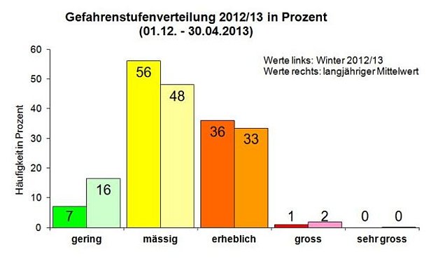 Abb. 21: Prozentuale Verteilung der Gefahrenstufen für den Winter 2012/13 und im langjährigen Mittel, seit das Lawinenbulletin prognostisch erscheint (1997/98). Die Häufigkeiten wurden wie folgt ermittelt: Der Vergleich erfolgt anhand der Prognose im Lawinenbulletin, Ausgabe 17 Uhr. Die Schweizer Alpen sind in 120 Teilgebiete aufgeteilt. Zur Bestimmung der Häufigkeit wird für jeden Tag ermittelt, wie viele Teilgebiete welcher Gefahrenstufe zugeteilt wurden. Diese Werte werden über alle Tage addiert und anschliessend durch die gesamte Anzahl der Einschätzungen dividiert. Der Vergleich erfolgt stets vom 01.12. bis 30.04. Ausserhalb dieser Zeitperiode vorgenommene Gefahreneinschätzungen bleiben unberücksichtigt. 