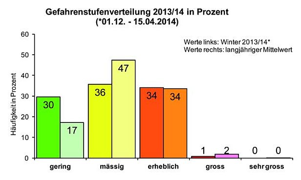 Abb. 1: Gefahrenstufenverteilung vom 01.12.2014 bis 15.04.2015 (Werte links) und langjähriger Mittelwert (Werte rechts, 16jähriger Mittelwert). 