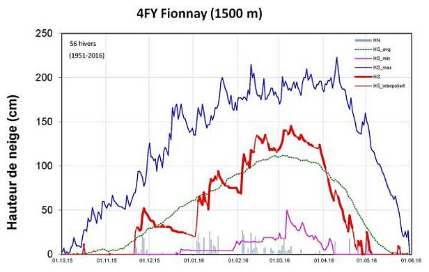 Figure 12: Evolution des hauteurs de neige à la station 4FY, Fionnay, VS, 1500 m, (n=56 hivers). La figure reprend la hauteur de neige (courbe rouge, gras: mesure, HS; non gras: valeur interpolée, HS_ valeur interpolée), la neige fraîche (barres grises, HN), les hauteurs de neige maximales pluriannuelles (courbe bleu foncé, HS_max), les hauteurs de neige minimales pluriannuelles (courbe violette, HS_min) et les hauteurs de neige moyennes pluriannuelles (courbe verte, HS_avg). 