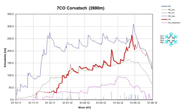 Figure 9: Évolution des hauteurs de neige à la station 7CO, Corvatsch, GR, 2690 m, (n = 19 années). Le graphique reprend la hauteur de neige (courbe rouge), la neige fraîche (barres grise), les hauteurs de neige maximales pluriannuelles (courbe bleu foncé), les hauteurs de neige minimales pluriannuelles (courbe violette) et les hauteurs de neige moyennes pluriannuelles (courbe verte).
