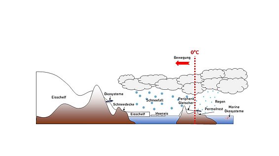 Rund um die Antarktis-Isotherme (Grafik: Sergi Gonzàlez-Herrero / SLF)
