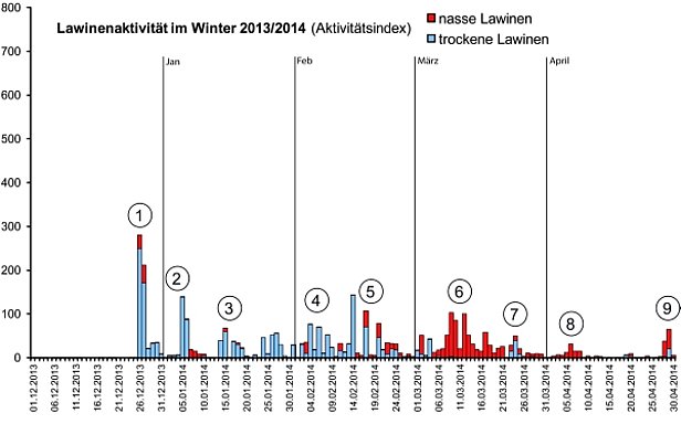 Abb. 21: Lawinenaktivität im Verlauf des Winters 2013/14 in den gesamten Schweizer Alpen, dargestellt durch einen dimensionslosen Lawinenaktivitätsindex. Die Anzahl gemeldeter Lawinen wird dabei mit einem der Lawinengrösse entsprechenden Wert multipliziert (sehr grosse Lawinen: Faktor 100, grosse Lawinen: Faktor 10, mittlere Lawinen: Faktor 1, kleine Lawinen: Faktor 0.1, sehr kleine Lawinen: Faktor 0.01). Die so entstandenen Werte werden dann pro Tag addiert. Nasse und gemischte Lawinen erscheinen als rote Balken, trockene Lawinen als blaue Balken. Die eingekreisten Zahlen markieren die unten beschriebenen Lawinenperioden. Der Lawinenaktivitätsindex muss unter folgenden Vorbehalten interpretiert werden: Es wird nicht zwischen spontanen und künstlich ausgelösten Lawinen unterschieden. Zudem ist der Lawinenaktivitätsindex von den Sichtverhältnissen während der Beobachtung, von der Meldegenauigkeit und der Einschätzung des jeweiligen Beobachters abhängig. Des Weiteren gibt es keine regionale Differenzierung. Dennoch können über die gesamten Schweizer Alpen Phasen erhöhter Lawinenaktivität klar von Phasen mit wenig oder keiner Lawinenaktivität unterschieden werden, weshalb sich der Lawinenaktivitätsindex als Übersicht sehr gut eignet. Die Winterrandmonate November und Mai werden im Lawinenaktivitätsindex nicht dargestellt, weil die Beobachtungsdichte während dieser Monate stark schwankt, was zu zusätzlicher Ungenauigkeit führt. Der Höchstwert seit Beginn der Auswertung der Lawinenmeldungen, mit rund 2200, wurde am 09.03.2006 registriert und ist somit rund das Siebenfache vom Maximalwert des Winters 2013/14. Bedingungen für einen solchen Höchstwert sind zahlreiche Abgänge grosser Lawinen und dies auf einem Grossteil der Fläche der Schweizer Alpen (die Klasse „sehr grosse Lawinen“ mit Gewicht 100 gab es damals noch nicht).