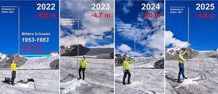 Four photos from 2022 to 2025 showing a person in a green jacket on a glacier with a measuring stick and red numbers indicating annual snow melt from -6.0 m to -4.6 m.
