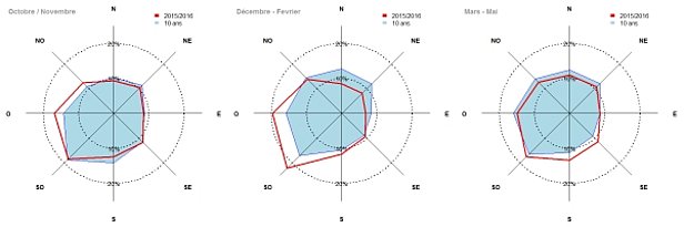 Figure 2: Direction du vent aux stations automatiques de mesure du vent en automne (octobre, novembre; à gauche), pendant l’hiver (décembre, janvier, février; au centre) et au printemps (mars, avril, mai; à droite). Les graphiques montrent les valeurs de l’hiver 2015/2016 (ligne rouge) et, à titre de comparaison, les valeurs des dix dernières années (de 2005/2006 à 2014/2015, à chaque fois d’octobre à mai, avec fond bleu). (Agrandir le graphique)