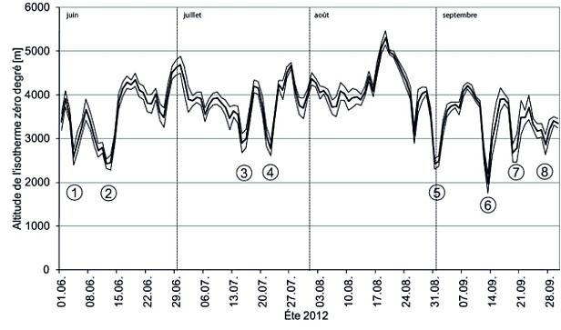 Fig. 23: Aperçu de l’évolution de l’isotherme zéro degré entre le 1er juin et le 30 septembre 2012. La situation de l’isotherme zéro degré a été calculée à partir des températures à la mi-journée relevées par 11 stations automatiques du SLF et de MétéoSuisse