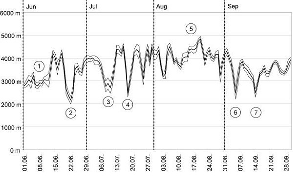 Abb. 30: Übersicht über den Verlauf der Nullgradgrenze vom 01.06. bis am 30.09.2009. Die Lage der Nullgradgrenze wurde aus den Temperatur-Tagesmittelwerten von 12 automatischen Stationen von SLF und MeteoSchweiz berechnet (Les Diablerets, VD, 2966; Männlichen, BE, 2230 m; Titilis, OW, 3040 m; Les Attelas, VS, 2733; Gornergrat, VS, 3130 m; Eggishorn, VS, 2893 m; Crap Masegn, GR, 2472 m; Weissfluhjoch, GR, 2693 m; Naluns-Schlivera, GR, 2400 m; Piz Martegnas, GR, 2670 m; Matro, TI, 2173 m; Säntis, SG, 2502 m). Es wurde von einer Temperaturabnahme von 0.6 Grad pro 100 Höhenmeter ausgegangen. Die dicke schwarze Kurve zwischen den zwei dünnen repräsentiert den Mittelwert, während die zwei dünnen die Standardabweichung darstellen. Grössere Standardabweichungen sind einerseits auf regionale Unterschiede, andrerseits auf Abweichungen von den angenommenen 0.6 Grad bei der Temperaturabnahme pro 100 Höhenmeter zurückzuführen.