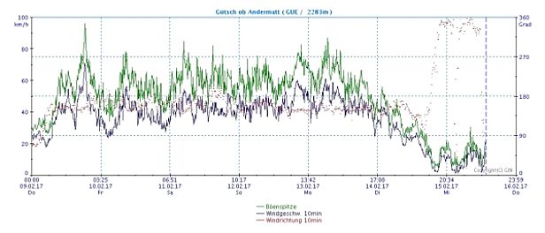 Abb. 3: Windrichtung und Geschwindigkeit an der MeteoSchweiz-Station Gütsch (2283 m). Hier erreichte der Südwind in der Nacht zum Freitag, 10.02. die höchsten Werte. Bis in die Nacht zum Dienstag, 14.02. blies er dann aber recht konstant mässig bis stark (Quelle: MeteoSchweiz).