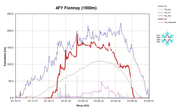 Figure 6: Evolution des hauteurs de neige à la station 4FY, Fionnay, VS, 1500 m, (n = 52 années). Le graphique reprend la hauteur de neige (courbe rouge), la neige fraîche (barres grise), les hauteurs de neige maximales pluriannuelles (courbe bleu foncé), les hauteurs de neige minimales pluriannuelles (courbe violette) et les hauteurs de neige moyennes pluriannuelles (courbe verte).