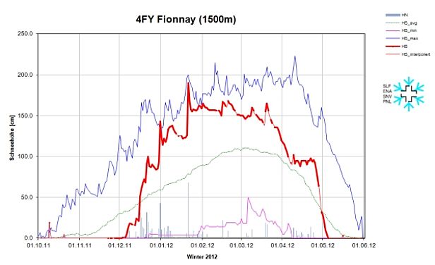 Abb. 6: Schneehöhenverlauf an der Station 4FY, Fionnay, VS, 1500 m, (n=51 Jahre). Dargestellt sind die Schneehöhe (rot), der Neuschnee (graue Säulen), die langjährigen maximalen Schneehöhen (dunkelblau), die langjährigen minimalen Schneehöhen (violett) und die langjährigen mittleren Schneehöhen (grün).