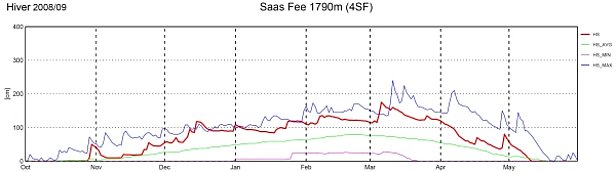 Figure 9: Evolution des hauteurs de neige à la station 4SF, Saas Fee, VS, 1790 m, (n = 62 années).