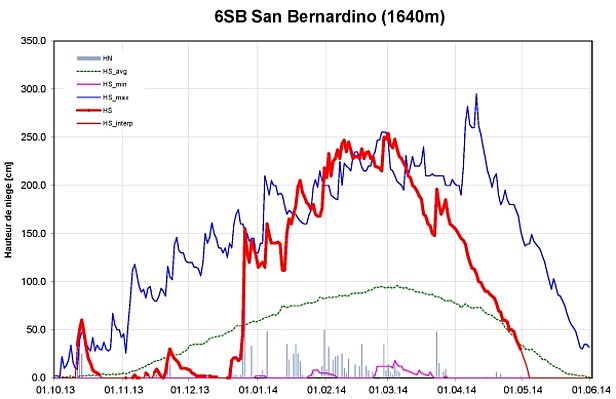 Figure 10: Evolution des hauteurs de neige à la station 6SB, San Bernardino, GR, 1640 m, (n= 63 hivers). La figure reprend la hauteur de neige (courbe rouge, gras: mesure, HS; non gras: valeur interpolée, HS_interp), la neige fraîche (barres grises, HN), les hauteurs de neige maximales pluriannuelles (courbe bleu foncé, HS_max), les hauteurs de neige minimales pluriannuelles (courbe violette, HS_min) et les hauteurs de neige moyennes pluriannuelles (courbe verte, HS_avg).