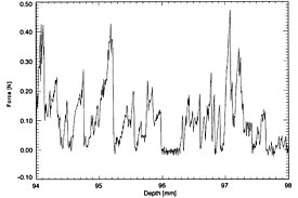 Fig. 2a: Force signal typical for depth hoar (from Schneebeli et al., 1999) 