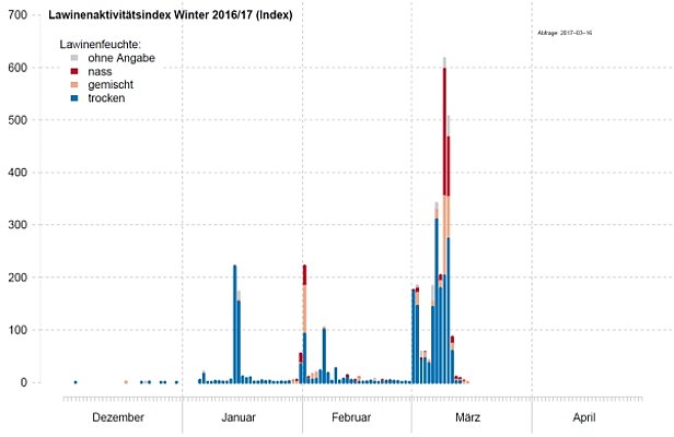 Abb. 3: Der Lawinenaktivitätsindex ist eine dimensionslose Grösse, berechnet aus allen gemeldeten Lawinen. Diese gehen gewichtet nach Grösse, Anzahl und Auslöseart in den Index ein (weitere Erklärungen zum Lawinenaktivitätsindex). Am Donnerstag, 09.03. wurde der bisherige Höchstwert dieses Winters registriert. Am Freitag, 10.03. wurde auch aufgrund vieler gesprengter Lawinen nochmals ein sehr hoher Wert von gut 500 Zählern erreicht.