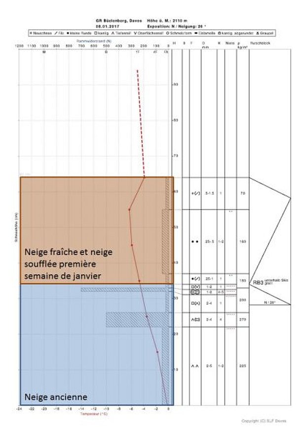 Figure 5: Profil de neige relevé le dimanche 8 janvier au Büelenberg (Davos, GR) sur une pente exposée au nord à 2110 m. Les couches de neige fraîche et de neige soufflée de la première semaine de janvier recouvraient un manteau de neige ancienne faiblement consolidé. Les couches du manteau de neige ancienne (en dessous de 34 cm) se composaient à cet endroit de grands cristaux de neige métamorphosés. Le test du bloc glissant se brisait sous les skis lors du basculement, directement au niveau du passage entre la neige fraîche et le manteau de neige ancienne dans une couche très molle avec des grains anguleux et du givre de surface (des informations complémentaires sur l’interprétation des profils de neige peuvent être consultées ici).