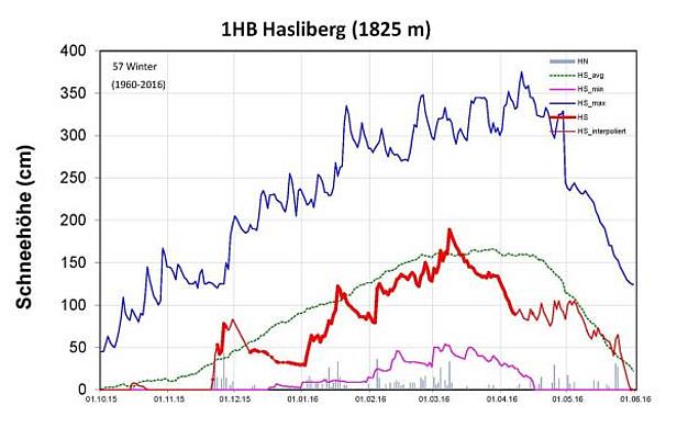 Abb. 11: Schneehöhenverlauf an der Station 1HB, Hasliberg, BE, 1825 m, (n=57 Winter). Dargestellt sind die Schneehöhe (rot, fett: gemessen, HS; rot, dünn: interpoliert, HS_interpoliert), der Neuschnee (graue Säulen, HN), die langjährigen maximalen Schneehöhen (dunkelblau, HS_max), die langjährigen minimalen Schneehöhen (violett, HS_min) und die langjährigen mittleren Schneehöhen (grün, HS_avg).