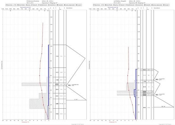 Figure 18: Deux profils de neige relevés le 4 janvier 2016 en Bas-Valais près des Violettes (Montana, 2190 m, pente exposée à l’est, profil de gauche) et le 5 janvier sur l’est du versant nord des Alpes dans le Bärgtälli (Malbun, LI, 2100 m, pente exposée au nord-est, profil de droite). Les profils reprennent la dureté manuelle (barres horizontales grises), la résistance au battage (bleu), l’évolution de la température (rouge), les formes des grains ainsi que les tailles des grains. Le test de stabilité (test du bloc glissant) a donné lieu à chaque fois à une rupture en dessous de la neige fraîche et de la neige soufflée dans une couche très molle ayant subi une métamorphose constructive en dessous de la surface croûtée de neige ancienne.