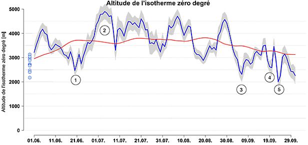 Figure. 36: Evolution de l'isotherme zéro degré entre le 01.06.2015 et le 30.09.2015 (courbe bleue et zone grisée). La courbe rouge de l'isotherme zéro degré comme moyenne des 15 années précédentes permet la comparaison. La situation de l'isotherme zéro degré a été calculée à partir des températures à la mi-journée de 11 stations automatiques du SLF et de MétéoSuisse en supposant un gradient de température de 0,6 °C / 100 m (les données détaillées peuvent être consultées ici). Les points bleu clair indiquent les altitudes des 11 stations. Pendant les périodes de canicule, l'isotherme zéro degré est extrapolée à partir des altitudes de 2200 m à 3200 m (où se situent les stations) jusqu'à 5000 m. La situation de l'isotherme zéro degré est généralement surévaluée. C'est ainsi, par exemple, que début juillet (période ), l'isotherme zéro degré n'est pas montée au-delà de 5000 m (cf. le rapport mensuel de juillet). 