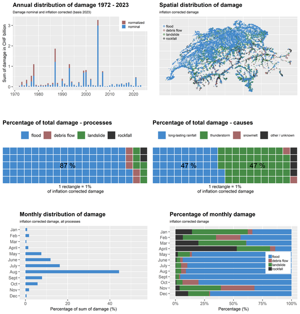 Infographic showing damage distribution in Switzerland from 1972 to 2023: bar chart of annual damage in CHF billion, map of spatial damage distribution by flood, debris flow, landslide, rockfall, treemaps of damage by process and cause, and bar charts of monthly damage percentages.