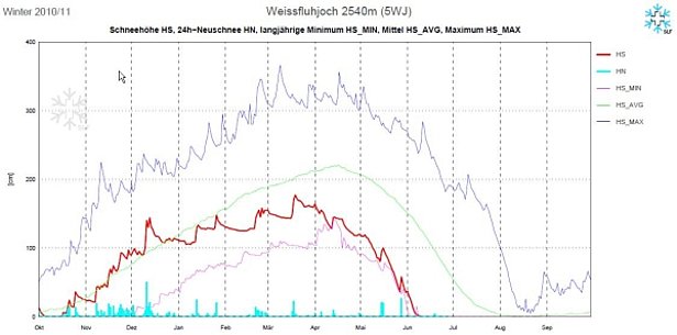 Figure 11: Evolution des hauteurs de neige à la station 5WJ, Weissfluhjoch, GR, 2540 m, (n=78 années). Le graphique reprend la hauteur de neige (courbe rouge), la neige fraîche (barres bleu clair), les hauteurs de neige maximales pluriannuelles (courbe bleu foncé), les hauteurs de neige minimales pluriannuelles (courbe violette) et les hauteurs de neige moyennes pluriannuelles (courbe verte).