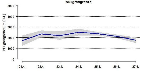 Abb. 2: Verlauf der Nullgradgrenze in dieser Berichtswoche. Sie stieg bis Montag, 24.04. auf rund 2400 m an, bevor sie am Ende der Berichtswoche wieder auf rund 1800 m sank (Informationen zur Berechnung der Nullgradgrenze).