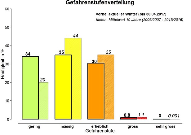 Abb. 1: Gefahrenstufenverteilung vom 01.12.2016 bis 30.04.2017 (Werte vorne) und langjähriger Mittelwert (Werte hinten).