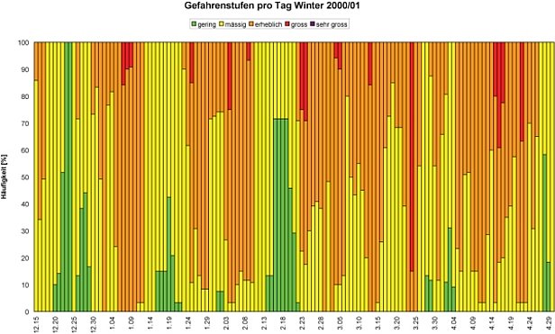 Abb. 37: Verteilung der Gefahrenstufen pro Tag für den Winter 2000/01. Dargestellt ist jeweils die Gefahr, die mindestens für den Vormittag prognostiziert wurde. Das hat im Frühjahr die Konsequenz, dass in dieser Abbildung kein Tagesgang der (Nassschnee-) Lawinengefahr dargestellt ist. Zudem kann an einem Tag die Stufe 3 (erheblich), am nächsten schon die Stufe 1 (gering) gelten – abhängig von der Nassschneelawinengefahr am Vormittag. Die Prozentangaben bedeuten exakt „Prozent der Teilgebiete“, was näherungsweise den Prozent der Fläche der Schweizer Alpen entspricht.