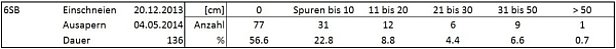 Tabelle 4: Statistik zur Station San Bernardino  6SB, San Bernardino , GR, 1640 m, (n=63 Winter) mit der Dauer der permanenten Schneebedeckung [Tage] und der Anzahl Neuschneemessungen [cm] in Klassen [cm].