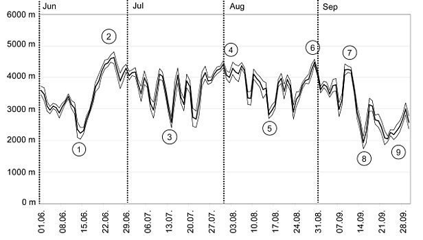 Abb. 31: Übersicht über den Verlauf der Nullgradgrenze vom 01.06. bis am 30.09.2008. Die Lage der Nullgradgrenze wurde aus den Temperatur-Tagesmittelwerten von 12 automatischen Stationen von SLF und MeteoSchweiz berechnet (Les Diablerets, 2966 m, VD; Männlichen, 2230 m, BE; Titilis, 3040 m, OW; Les Attelas, 2733 m, VS; Gornergrat, 3130 m, VS; Eggishorn, 2893 m, VS; Crap Masegn, 2472 m, GR; Weissfluhjoch, 2693 m, GR; Naluns-Schlivera, 2400 m, GR; Piz Martegnas, 2670 m, GR; Matro, 2173 m, TI; Säntis, 2502 m, SG). Es wurde von einer Temperaturabnahme von 0.6 Grad pro 100 Höhenmeter ausgegangen. Die dicke schwarze Kurve zwischen den zwei dünnen repräsentiert den Mittelwert, während die zwei dünnen die Standardabweichung darstellen. Grössere Standardabweichungen sind einerseits auf regionale Unterschiede, andrerseits auf Abweichungen von den angenommenen 0.6 Grad  bei der Temperaturabnahme pro 100 Höhenmeter zurückzuführen.