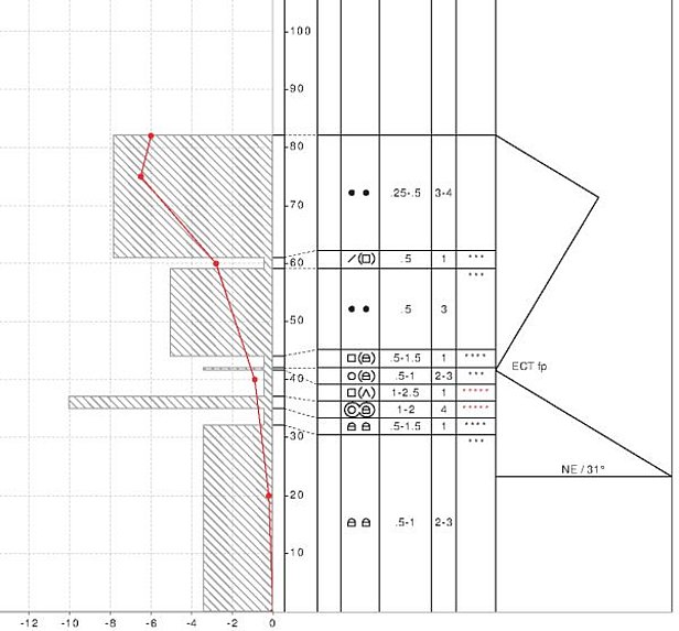 Figure 12: Profil de couche relevé sur une pente exposée au nord-est à 2450 m dans le voisinage du domaine skiable de Parsenn au-dessus de Davos/GR le 23 décembre 2014. La figure présente la dureté manuelle (gris), l’évolution de la température (rouge), les formes et les tailles des grains. Un test de stabilité (Extended Column Test) a donné lieu à une rupture dans la couche très molle ayant subi une métamorphose constructive et située en dessous de la neige soufflée des jours précédents (dans le profil à 43 cm). 