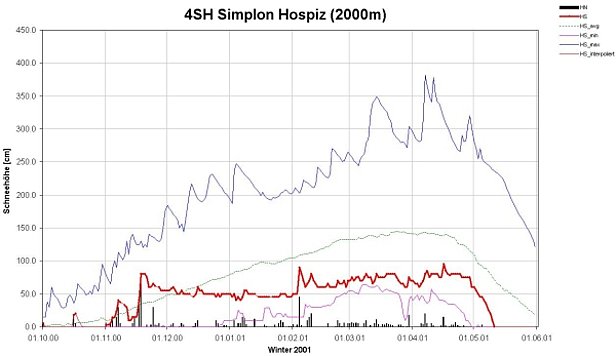 Abb. 8: Schneehöhenverlauf der Station Simplon Hospiz/VS am Alpensüdhang (n=53 Jahre). Die Schneehöhenentwicklung in der Simplonregion ist untypisch für den Alpensüdhang. Die Ursache liegt wahrscheinlich in der Anströmungsrichtung während der Südstaulagen. Die Simplonregion profitiert von Anströmungen aus Richtung SSE bis SE. In diesem Winter war die Anströmungsrichtung meist aus SSW bis SW – dabei profitieren die Regionen Tessiner Berge, Südbünden, Oberengadin. Überdurchschnittlich waren die Schneehöhen nur im November, danach waren sie immer deutlich unterdurchschnittlich. Als Konsequenz war der Schneedeckenaufbau hier ab März schwach. Die Extremniederschläge Mitte Oktober 2000 fielen auf 2000 m fast ausschliesslich in Form von Regen, kommen hier also nicht zum Ausdruck.