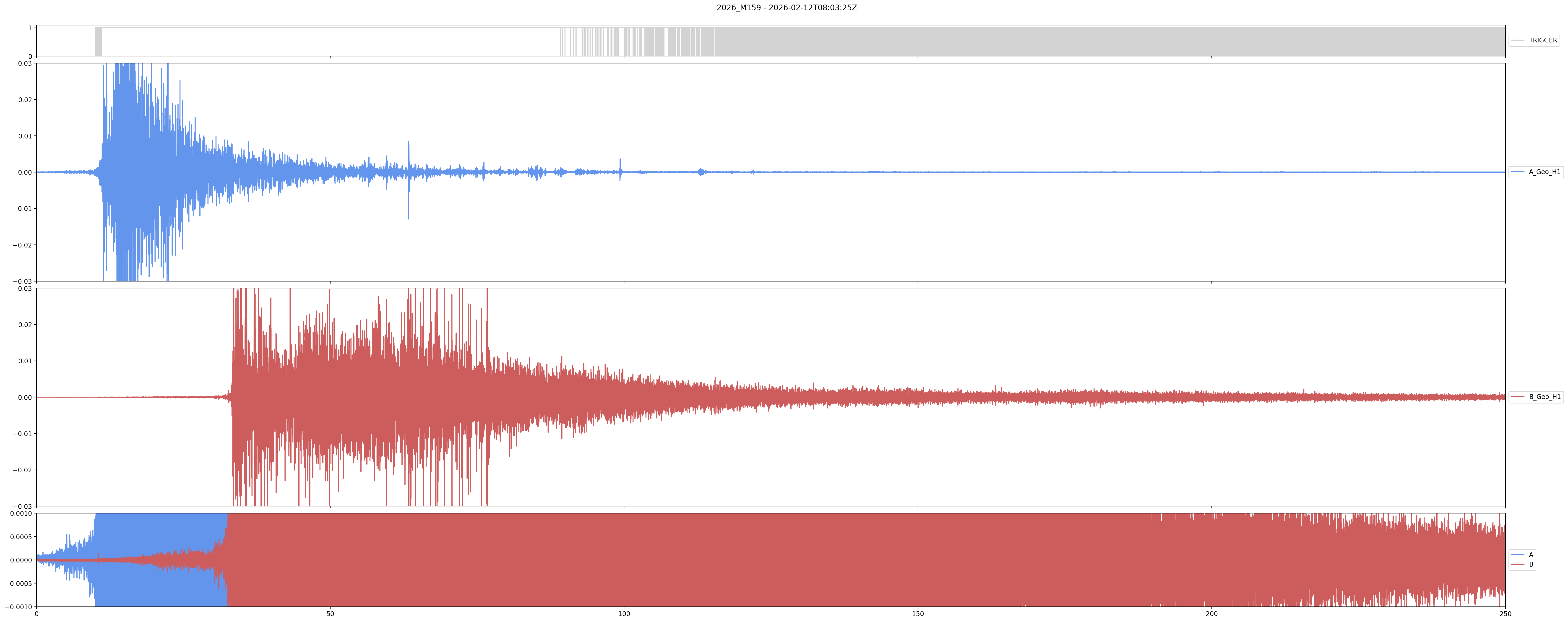 The figure shows a seismogram with three horizontal waveforms in blue and red. The waveforms display different patterns, indicating seismic activity.